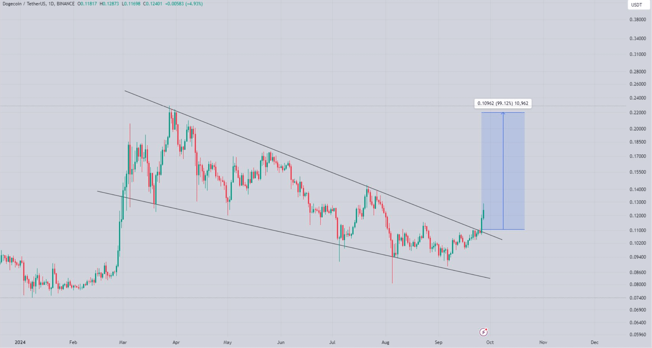 Dogecoin's bullish breakout